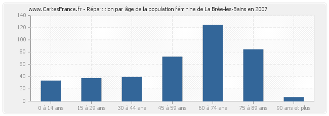 Répartition par âge de la population féminine de La Brée-les-Bains en 2007
